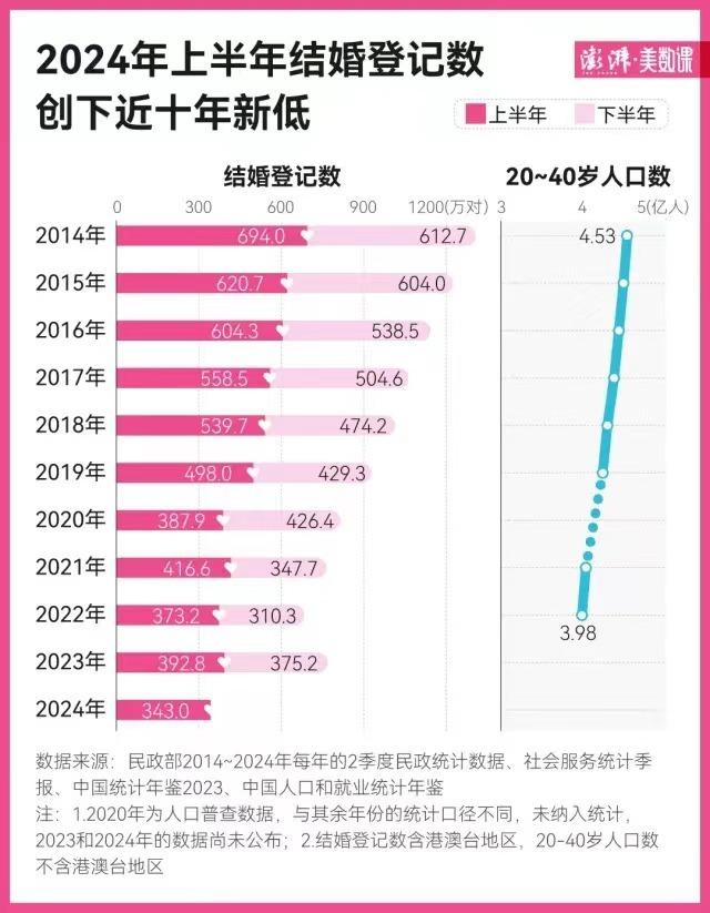 10年间结婚人数减半，压力是真的大！