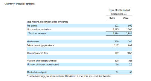 EA 2024财年第二季度财报公布 净收入19.14 亿美元