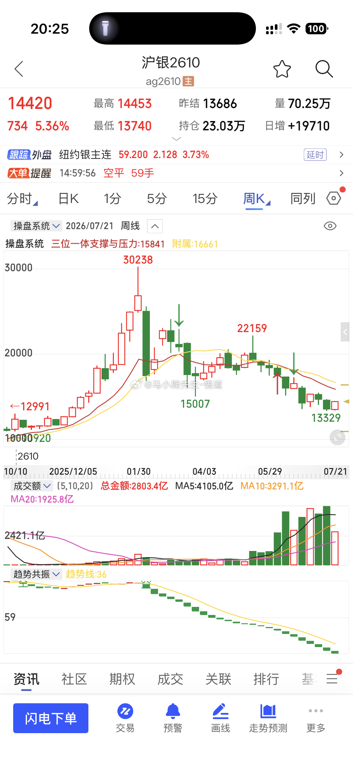 外盘表现：银大涨4%，铜大涨3%，铂上涨2%，锡上涨1.83%，原油上涨1.4%