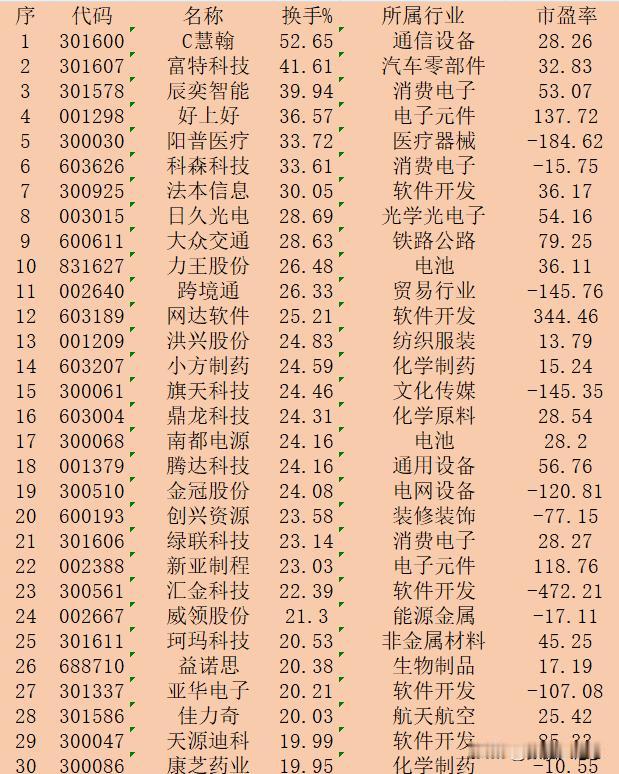 9月12日收盘，“换手率最高”30强名单

序 代码 名称 换手% 所属行业 市