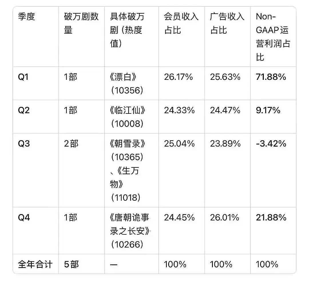 爱奇艺2025年几部破万剧的盈亏水平有些剧也太💦了真的没想到。。 