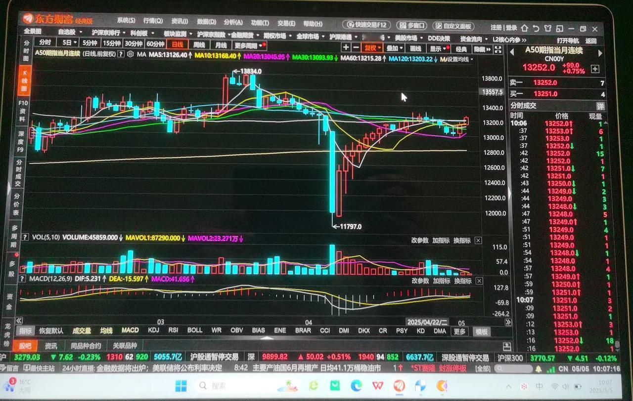 老手说股：（1）
家人们，该收心了，开始复盘。
今天的新加坡A50是继续开盘的，