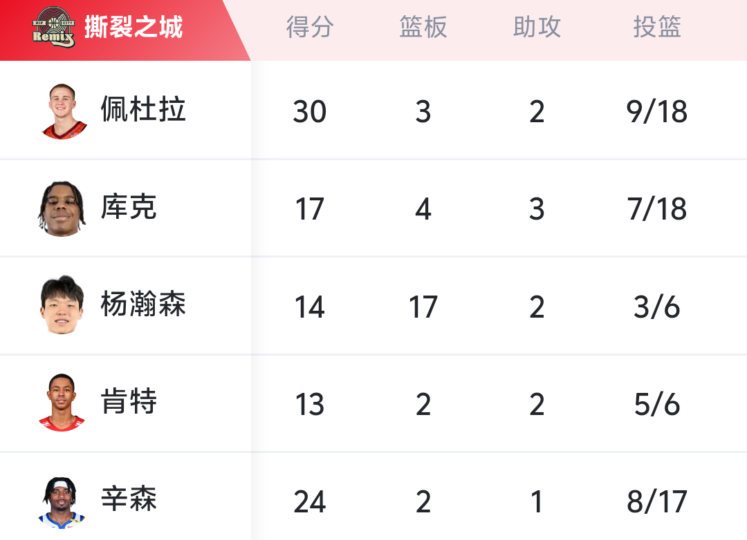 杨翰森在今日发展联盟比赛得到14分17篮板篮板创新高 慢慢来一步步成长NBA