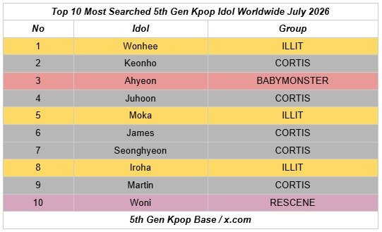2026年7月全球搜索量最高的KPOP六代爱豆1️⃣ 李沅禧（ILLIT）2️⃣