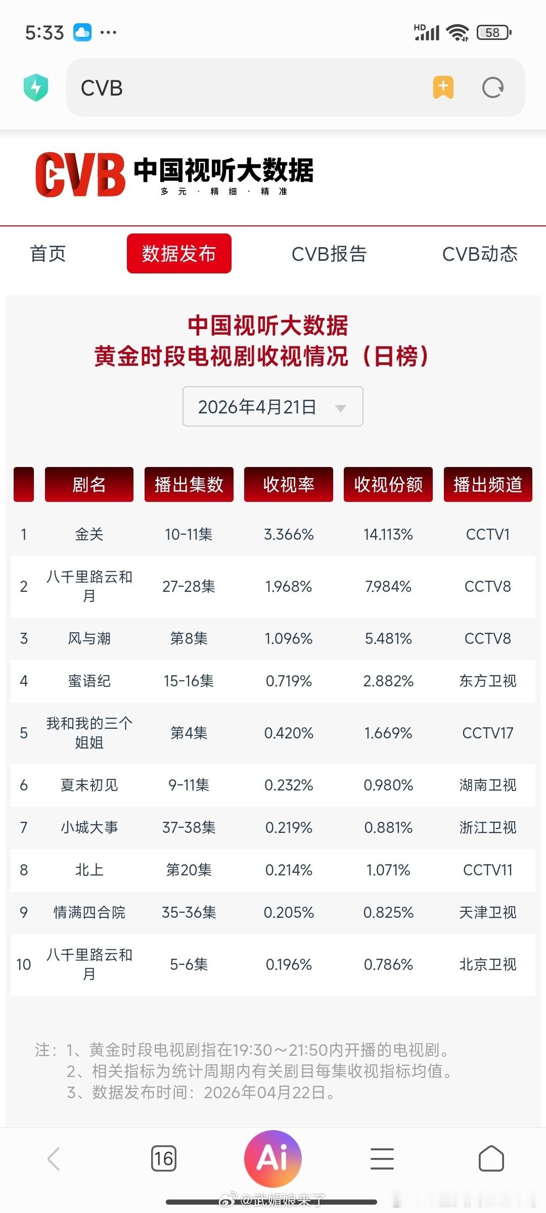 任嘉伦《风与潮》央八次黄档CVB持续破1👍 