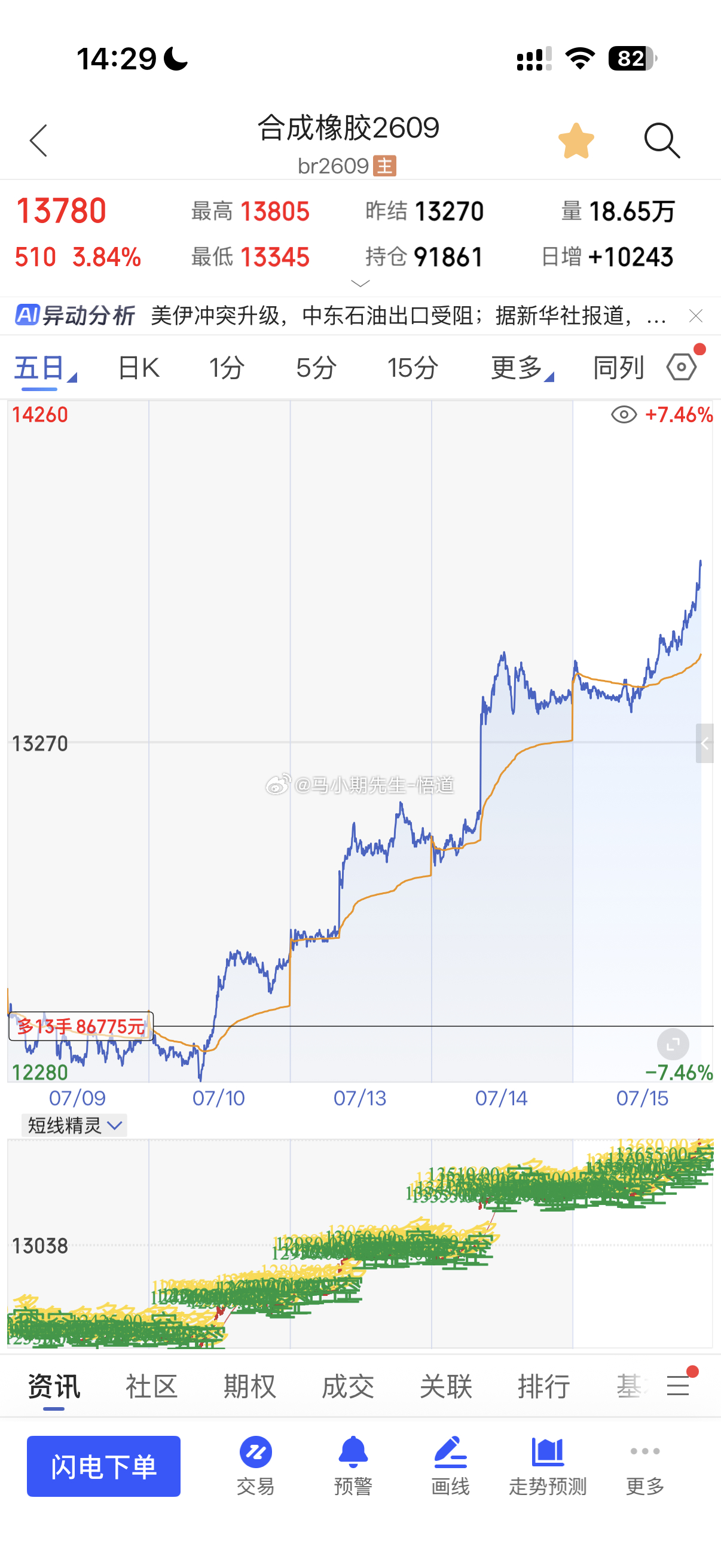 合成橡胶1330典今天又上涨505点很理性的走势这一轮原油系创造一个又一个经典见