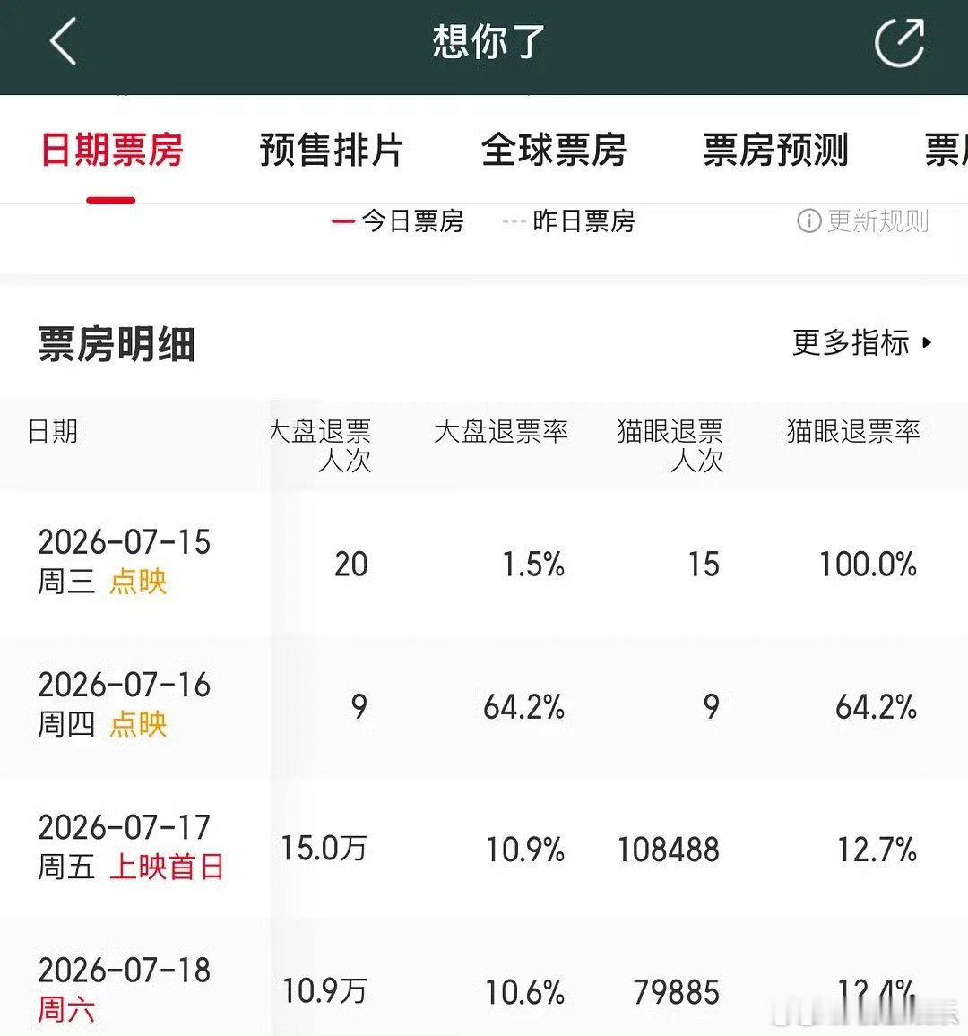 想你了退票率电影想你了退票率 电影想你了退票率 ，有点可惜 