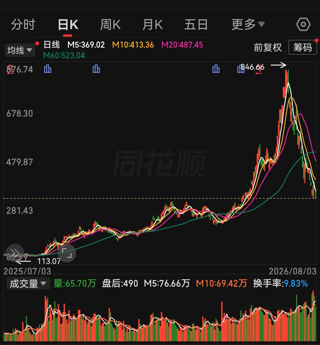 多头不死，跌势不止！科技股大跌的真实底层逻辑
 
今天A股再度迎来明显分化，科技