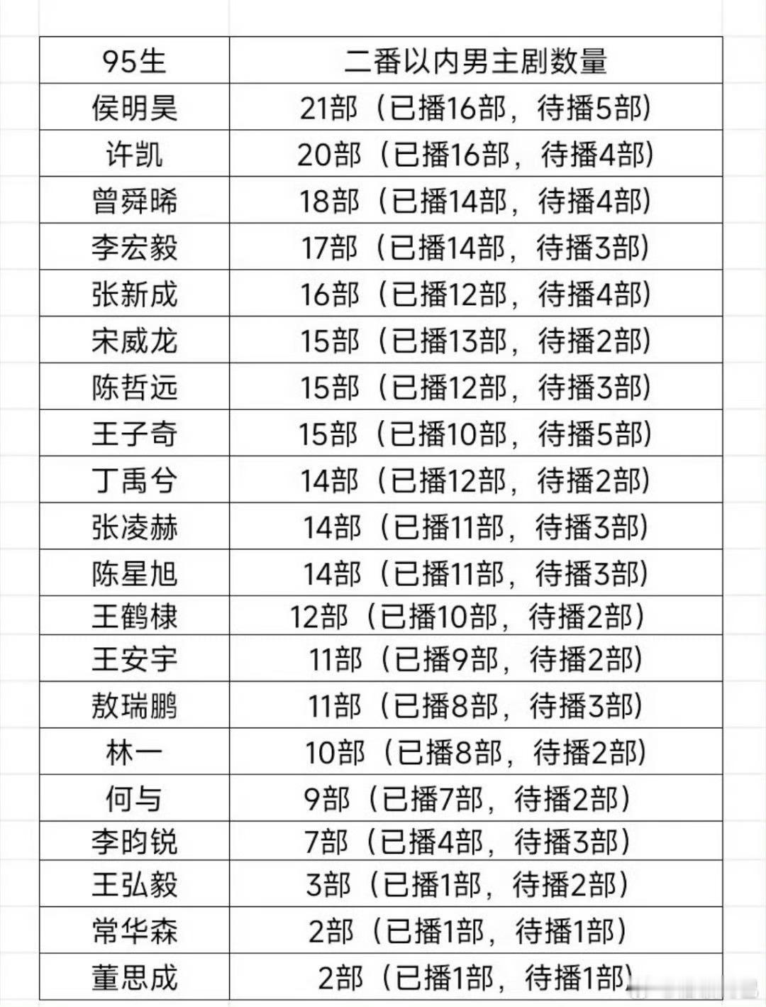 95生二番内主演剧集汇总 