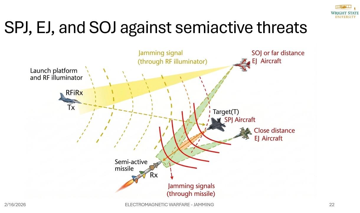 机载干扰的多种形式
自卫式干扰、随队掩护式干扰、防区外干扰