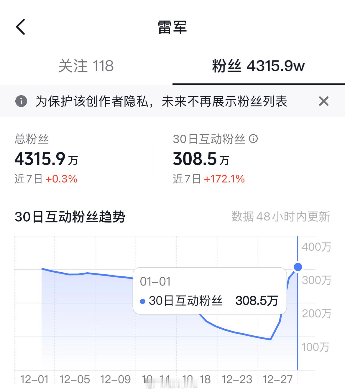 这不天塌了，近一周雷总涨粉了13万，活跃粉丝提升172%，还让那些盯着雷总掉粉的