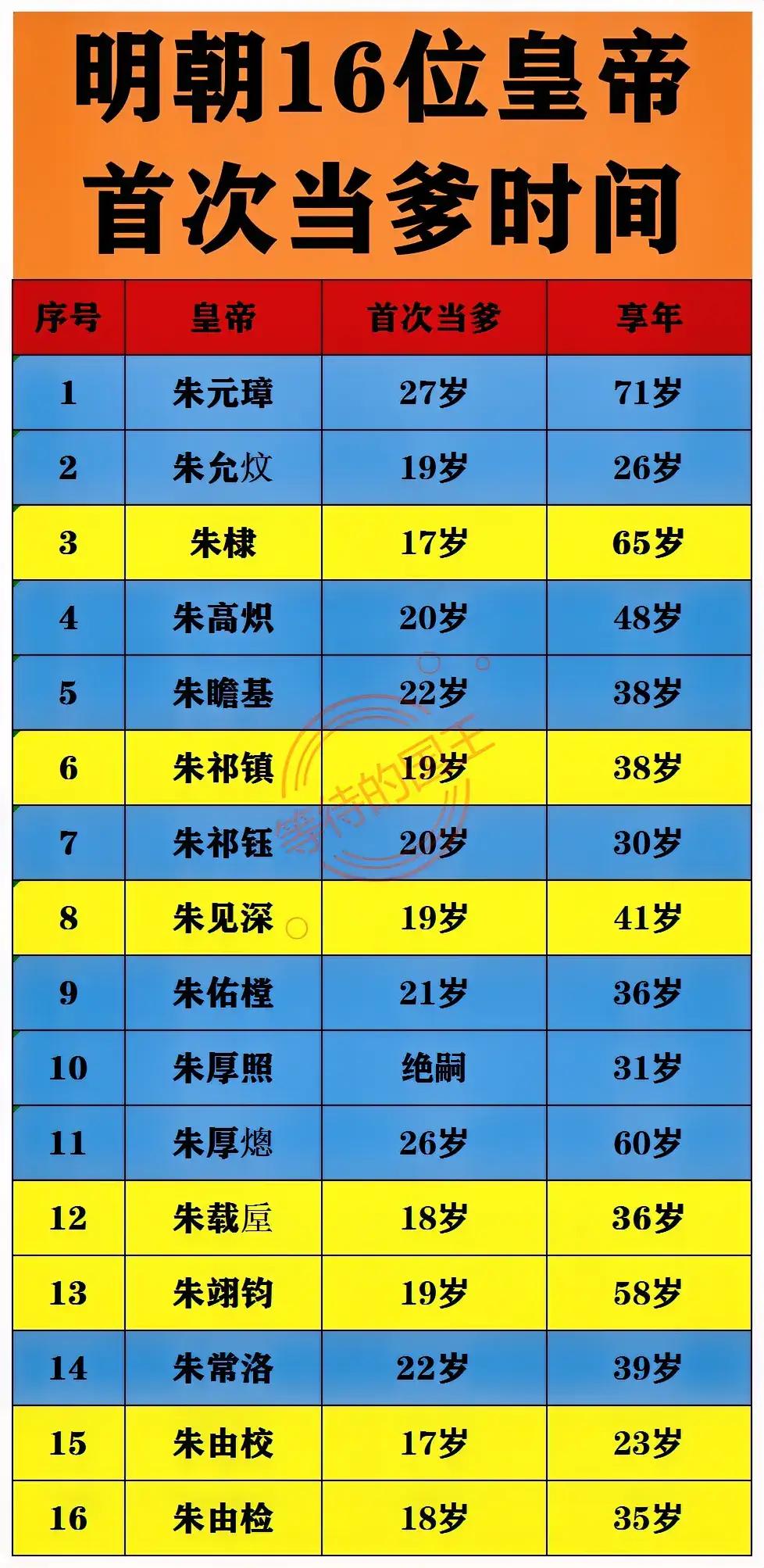 明朝各皇帝首次当爹的年龄一览

明朝一共有16位皇帝，当爹时间最早的皇帝有三个，