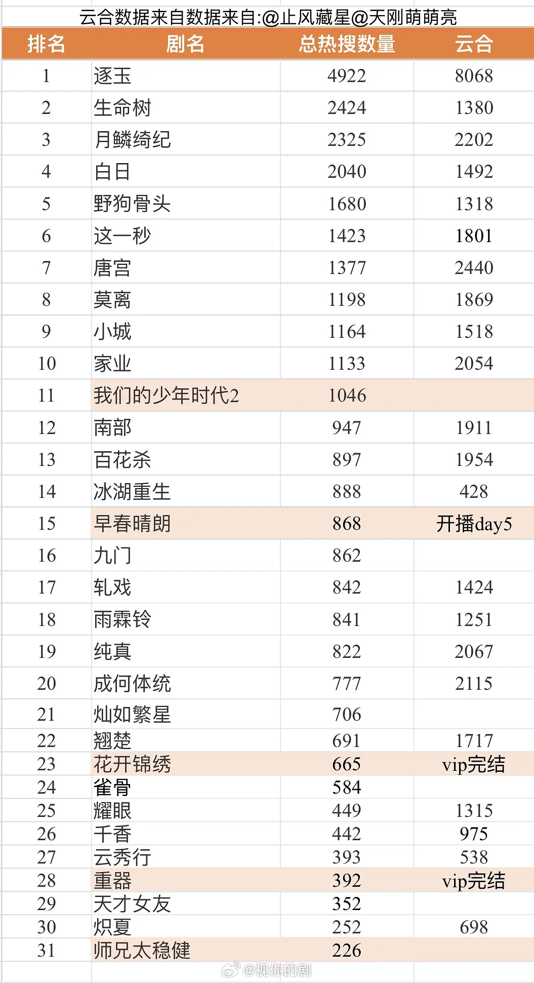 2026暑期档最火剧集必然是九门，4000左右，👖对九门真抠。腾讯：百花杀、莫