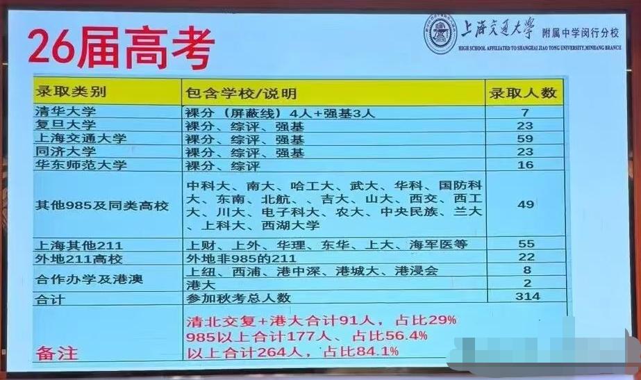 26年上海高考中，上海中学，复旦附中等四校的分校中，高考成绩最亮眼的应该是上海交