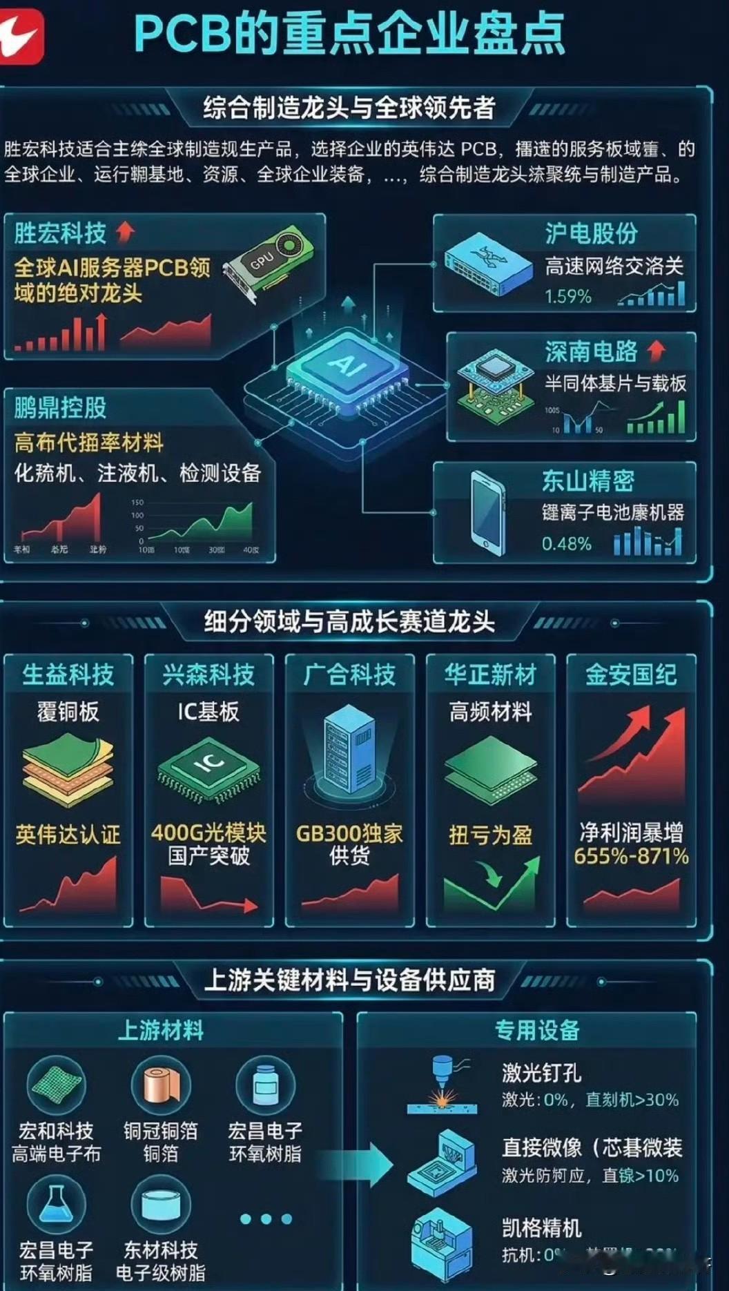 pcb重点上市公司梳理⬇️