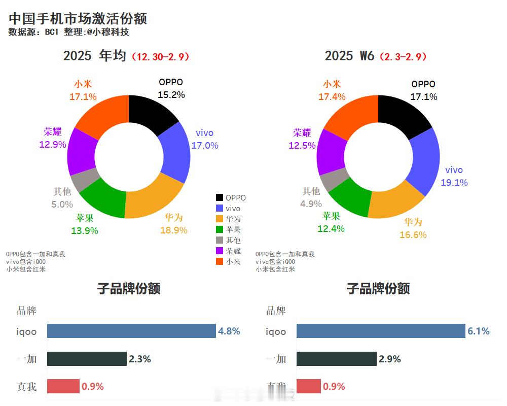 2025年中国手机市场W6周激活份额:                   本周