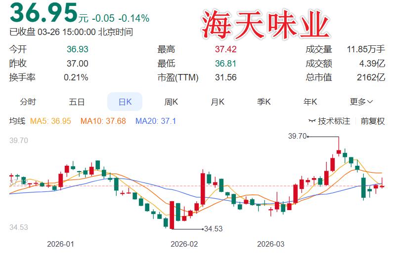 最喜欢的一支股，没有之一，喝汤吃肉全靠它，10派8元
 
海天味业这份年报，把“