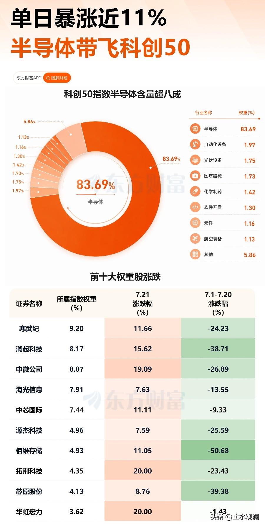 昨天这行情，确实有点大奇迹日的味道。

科创50涨超10%，创业板涨超7%，芯片