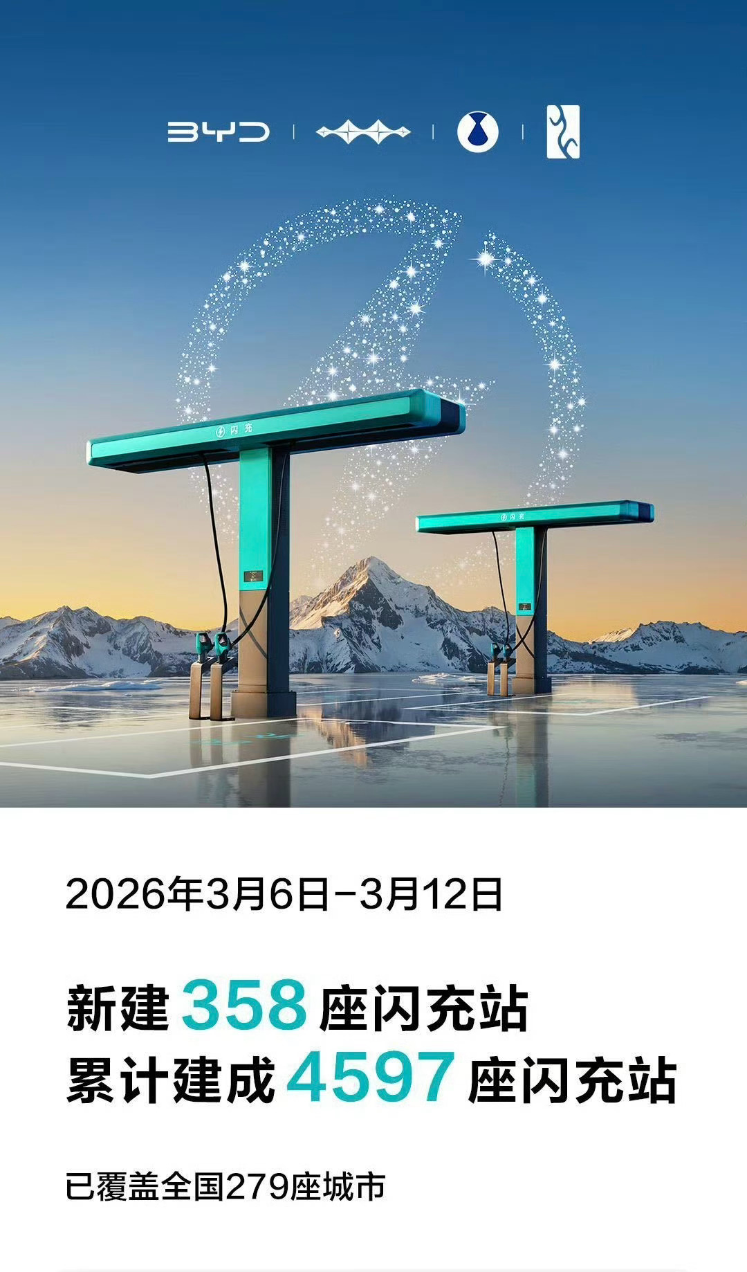 一周时间，比亚迪新建了358座闪充站。目前闪充站累计建成4597座，覆盖全国27