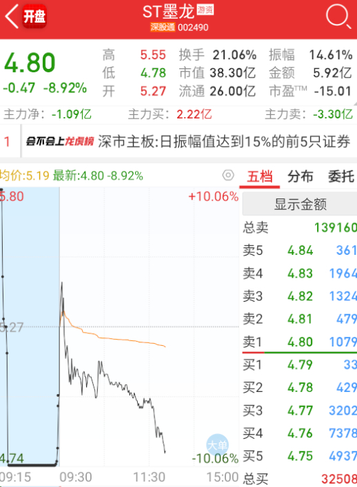 $山东墨龙 sz002490$ 这个今天还给红盘跑路，真是善良。 ​​​