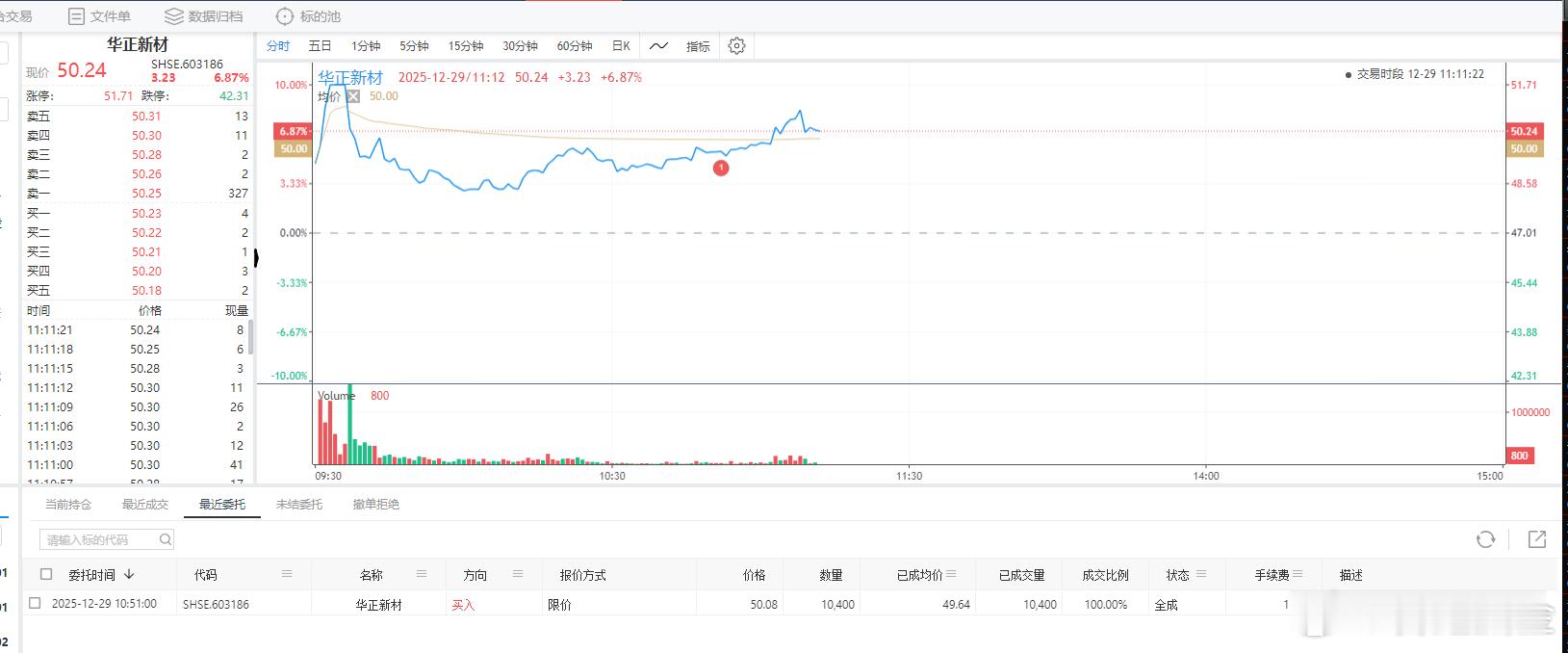 上午自动化交易策略上了 华正新材，看起来好高啊！看看尾盘能不能封住。大家不要追哦