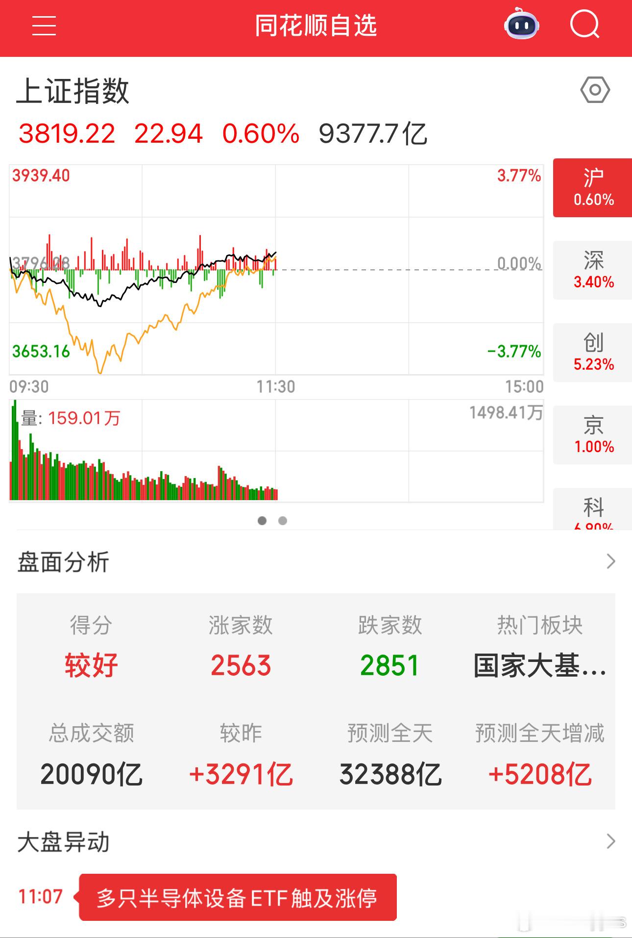 A股日内大奇迹日无疑了从ICU到KTV只隔了半小时 