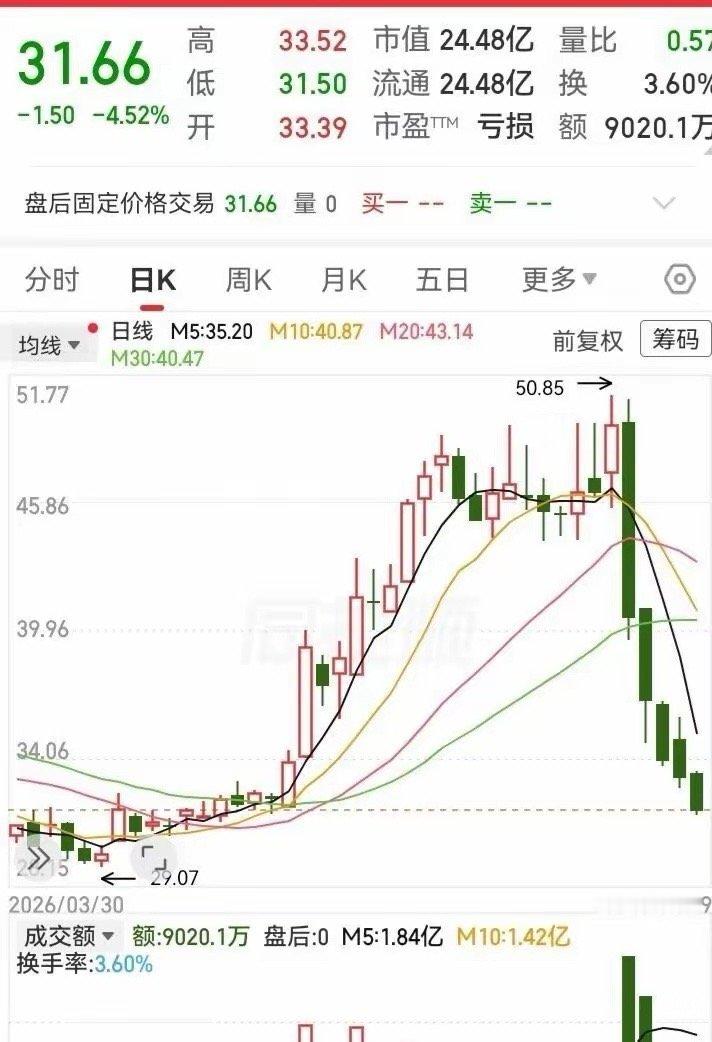 这哪是炒股？简直是坐过山车！一周跌光一个月涨幅，50块直接干到31，账户都快腰斩