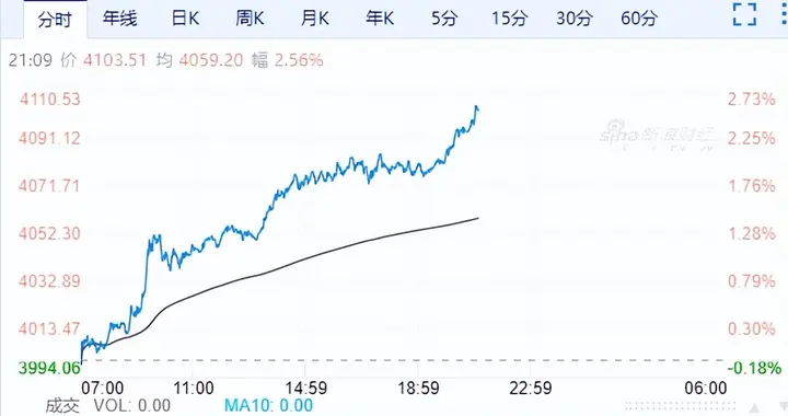 深夜，全线大涨！黄金价格猛涨！