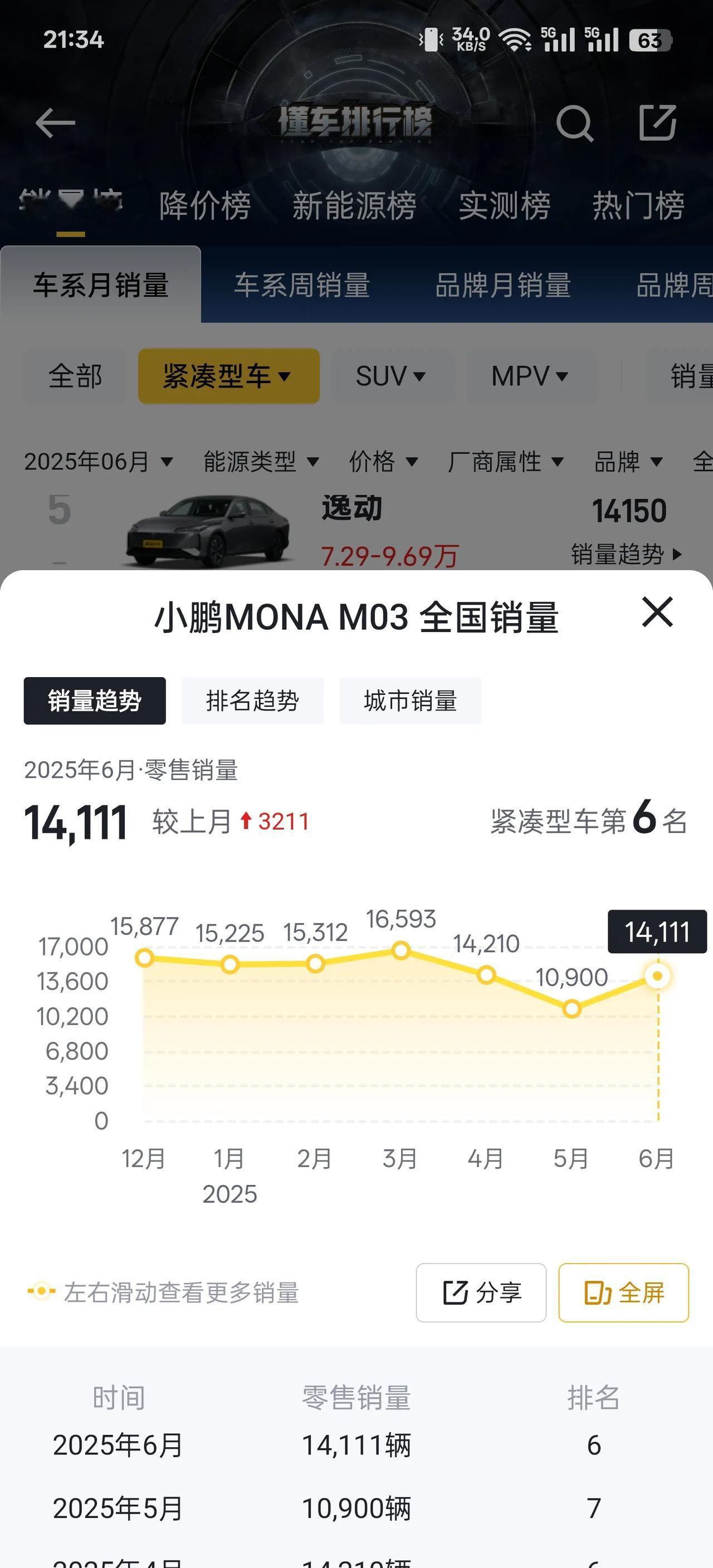 小鹏Mona 03作为小鹏汽车旗下最走量的车型，应该是没有之一的！
半年月销累计