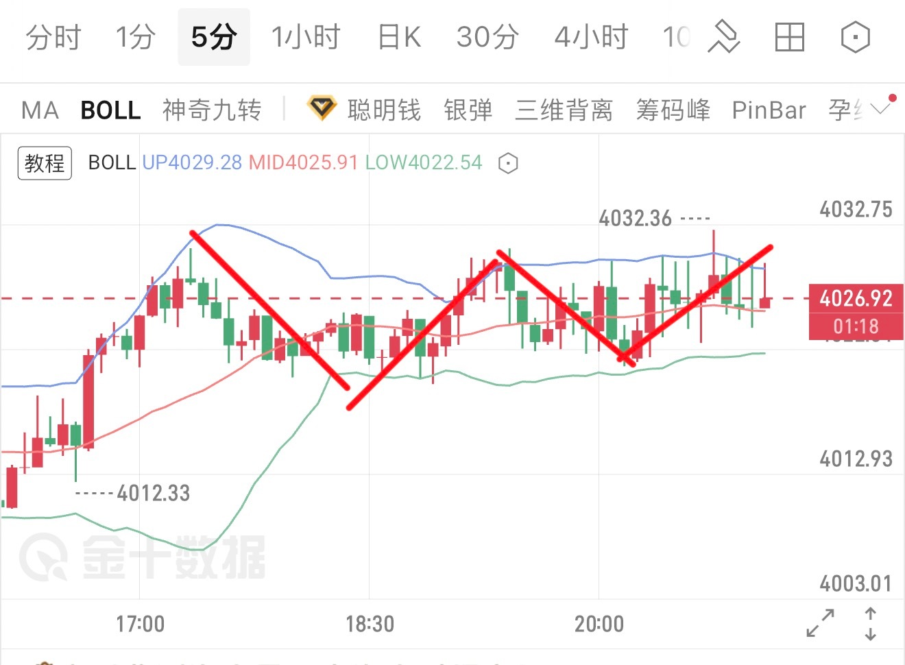 这行情让人没有看的欲望、大家自己随便玩玩吧、到位了陈晨再做提示！ ​​​