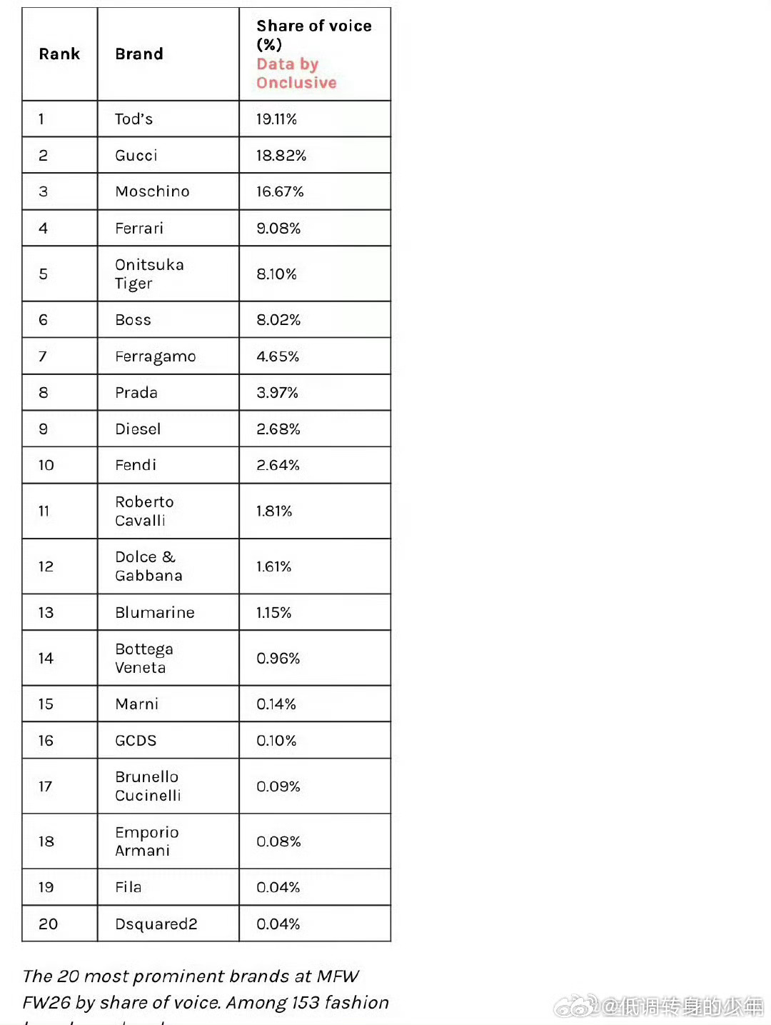 肖战米兰时装周时装周外网声量统计，肖战是内娱唯一上榜明星，而品牌中，tods &