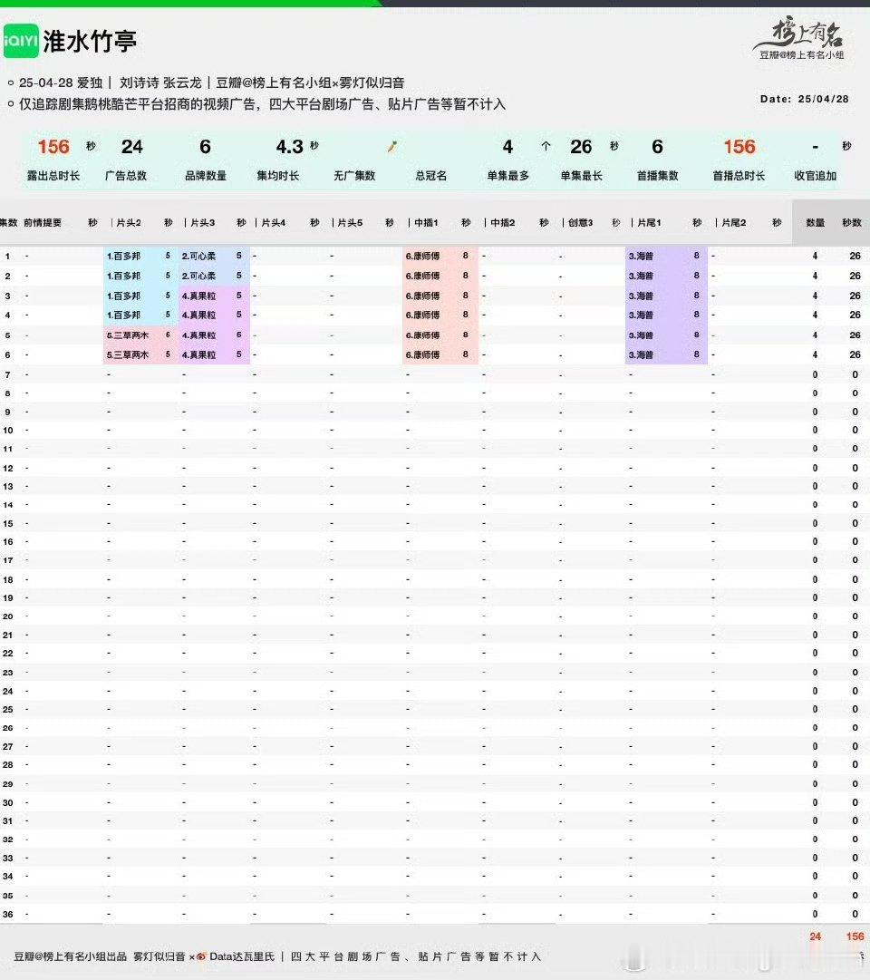 淮水竹亭广告淮水竹亭开局四广 淮水竹亭广告[好喜欢][好喜欢]刘诗诗[超话] ​