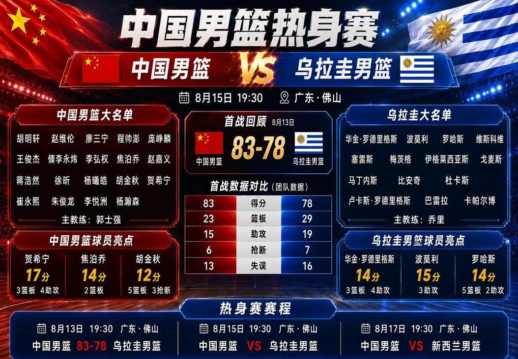 中乌大战第二场，中国男篮72-91惨败乌拉圭（18-16、21-32、14-22