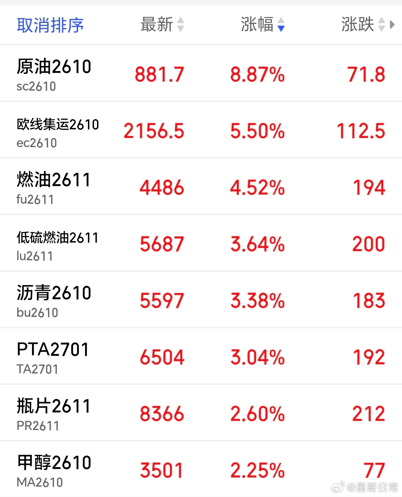 疯狂的油，油道被迫关闭，诸位要加油的早点加满吧[哈哈]不然又得涨价了哦。 ​​​