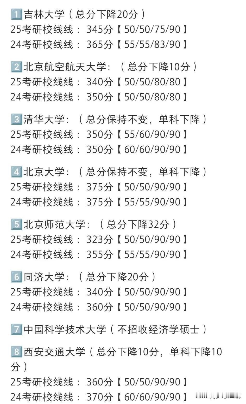 11所自划线院校公布校线咯，这消息一出来，直接在考研党里炸开了锅。大家都迫不及待