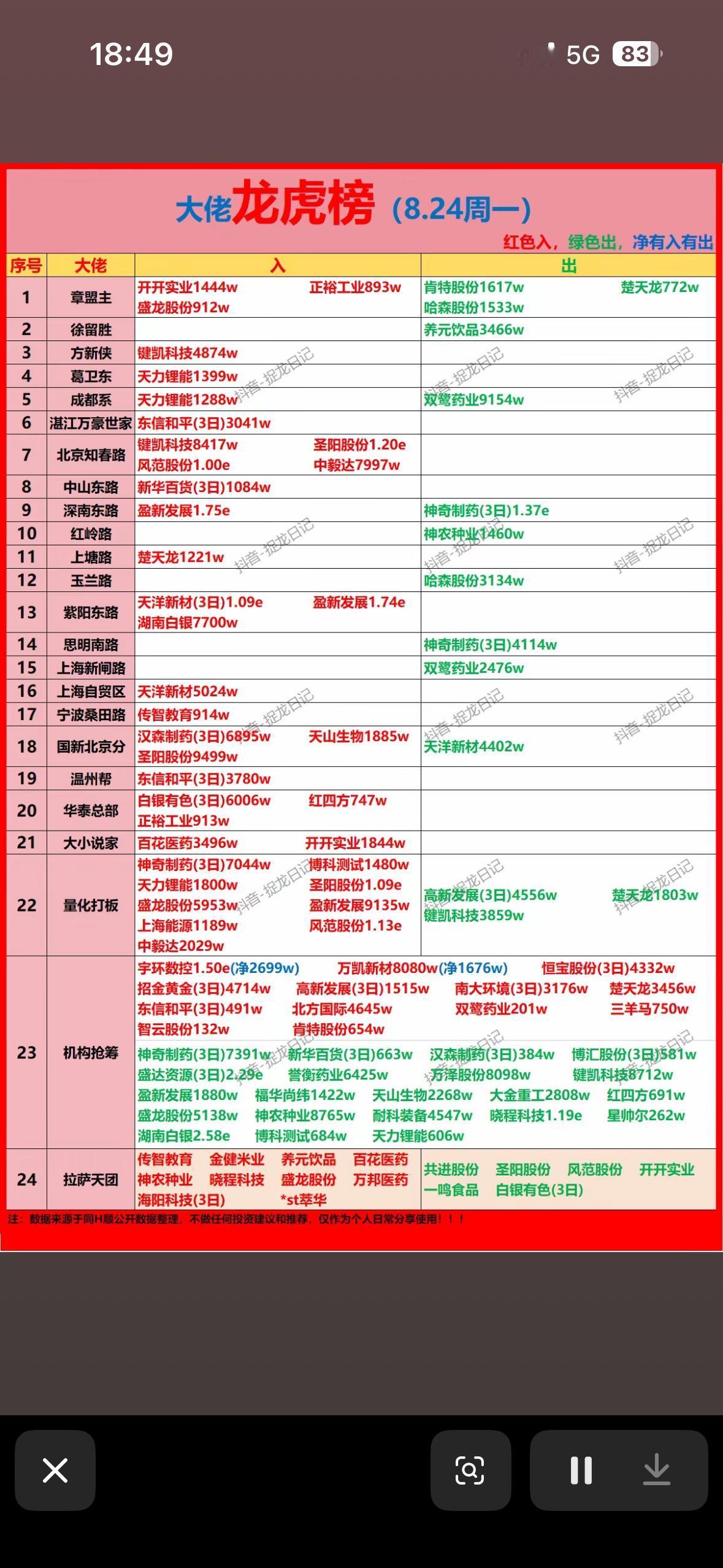8月24日股市龙虎榜，涨跌一览无余。

8月24日股市龙虎榜太有看头了，盘后数据