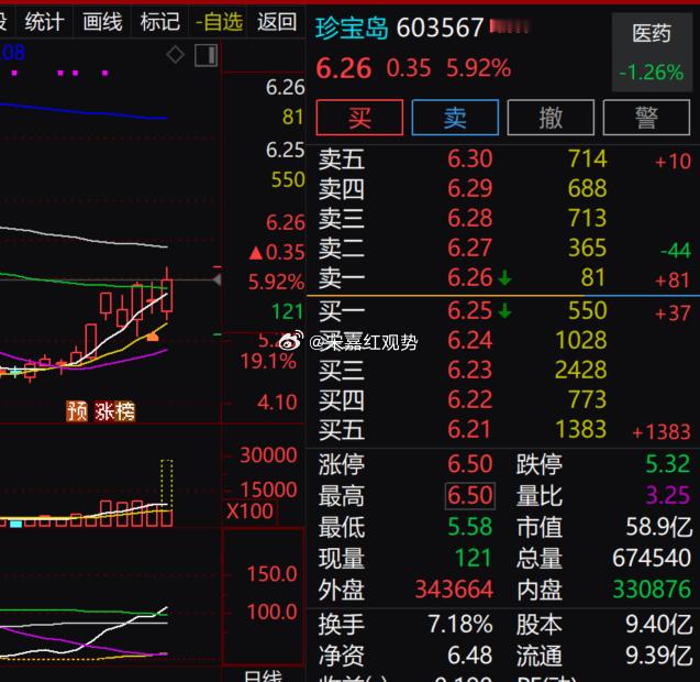 从盘中实时情况看，医药板块整体下行，$珍宝岛 sh603567$ 逆势大涨，早盘