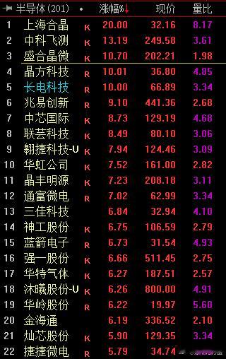 本周但凡没有拿半导体账户肯定还是亏损，有没有人反对？ 