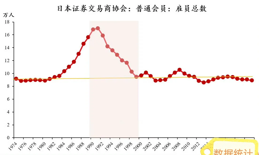 日本证券从业人数，在1990-2000期间，10年时间出清一半，太多聪...