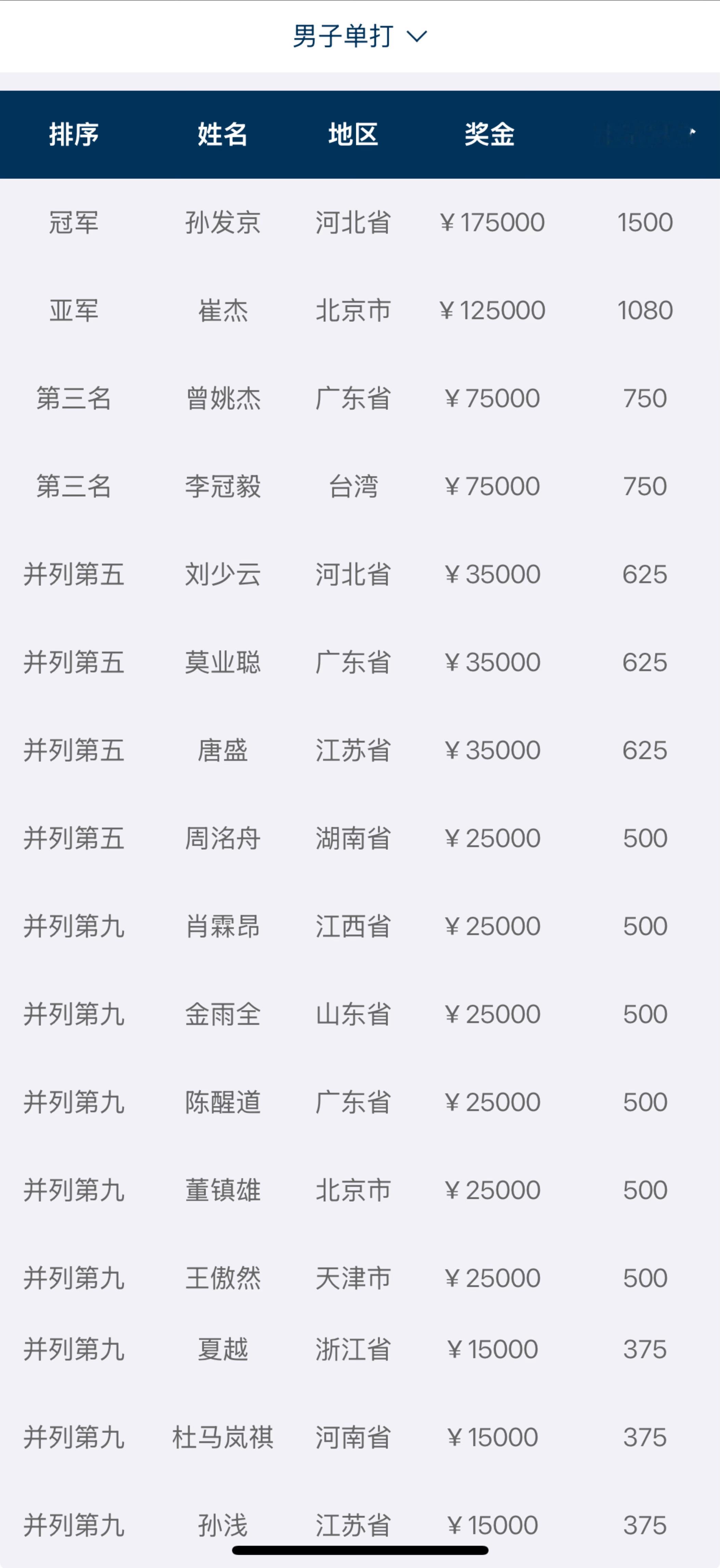 2025中国网球巡回赛「澳娱综合」职业级总决赛（澳门）暨全国网球单项锦标赛成绩与