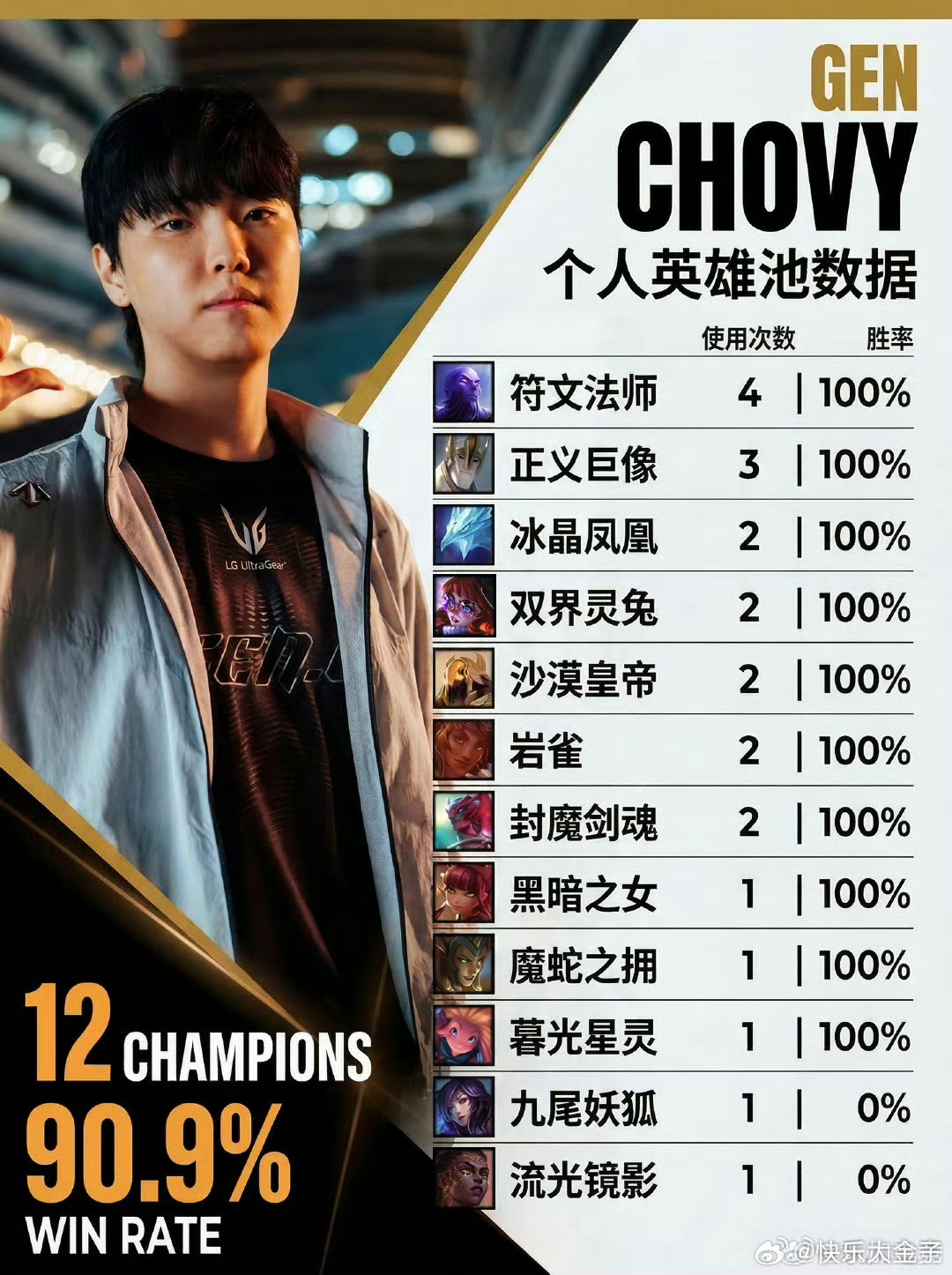 JDG和GEN英雄池对比 玩加老师制作了JDG与GEN双C在LPL第一赛段/LC