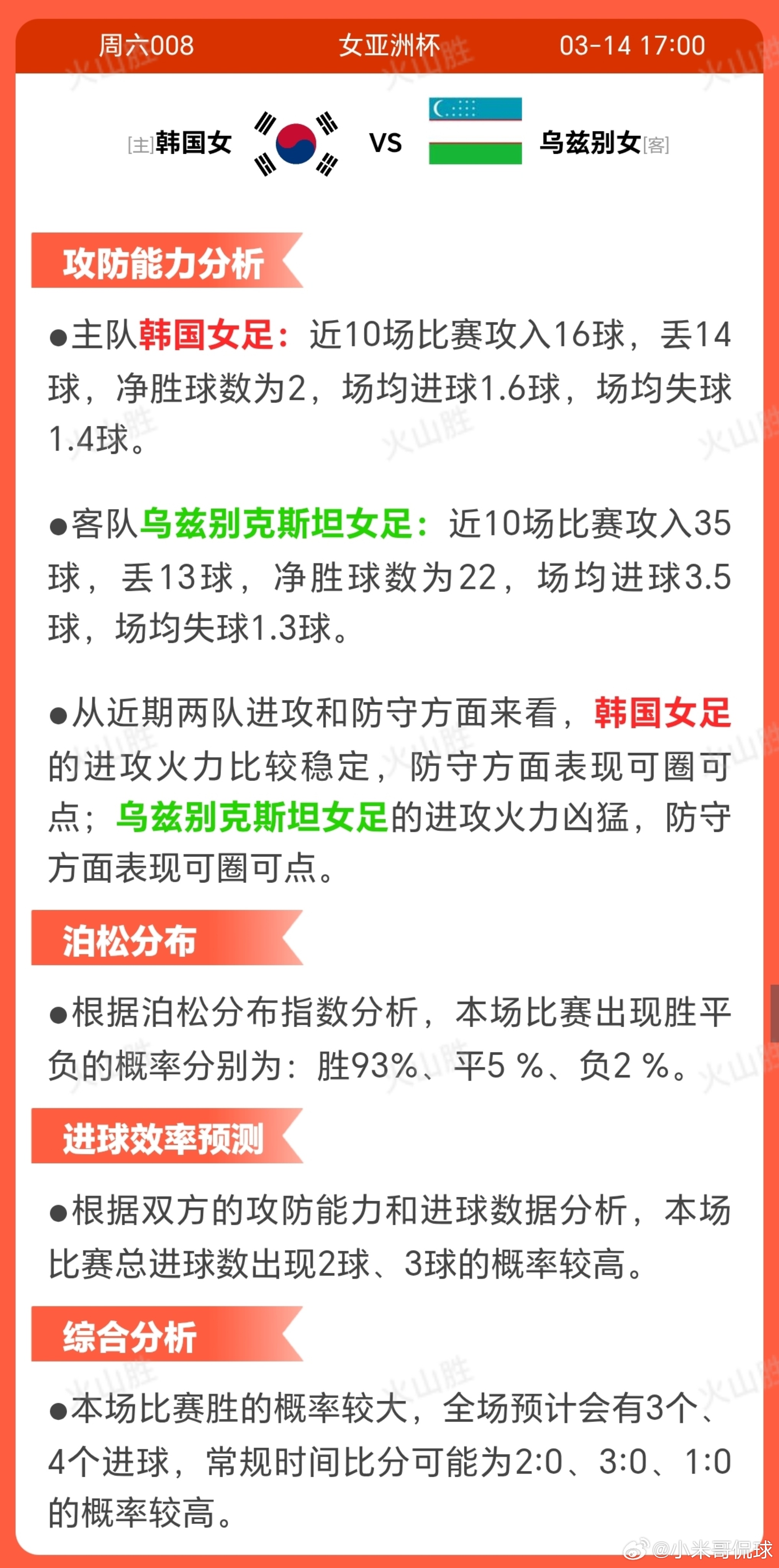 韩国女VS乌兹别克女韩国女足近期战绩起伏明显，胜率较低但平局较多，显示战术执行中