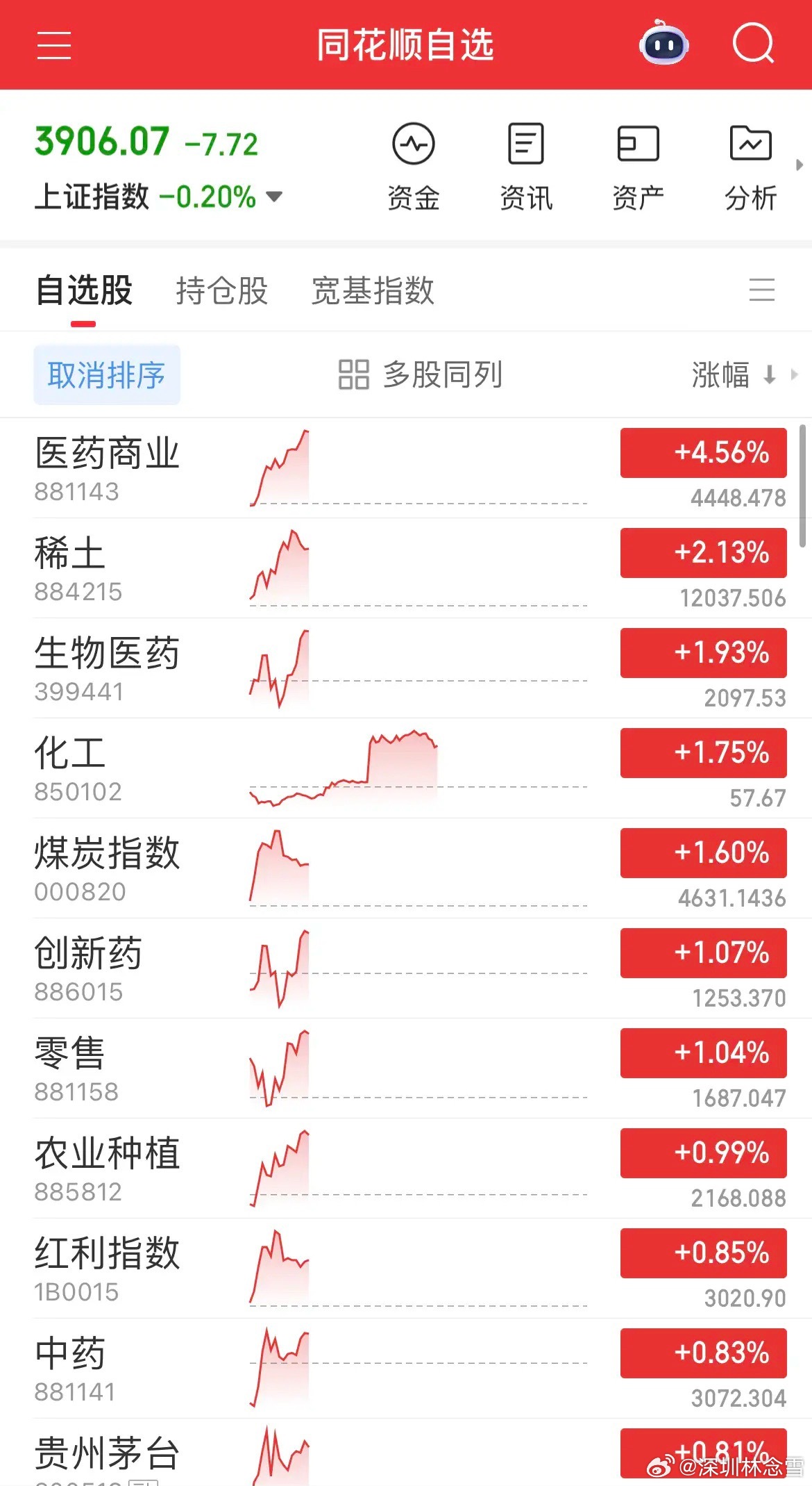 盘面割裂感拉满，题材小票集体走弱，反弹持续性极差。商业航天再度崩盘，卫星ETF大