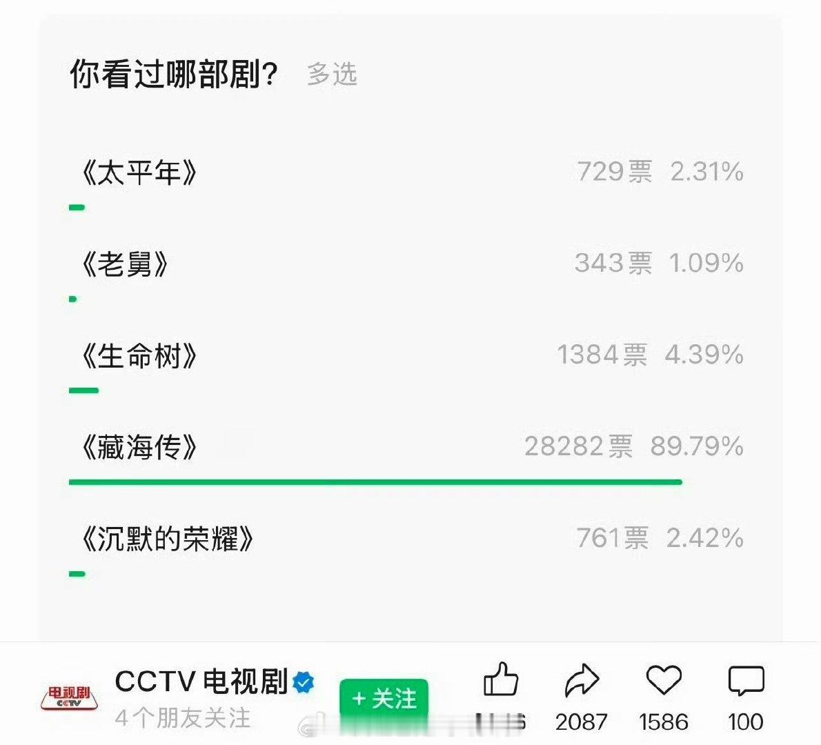 央视新闻和CCTV电视剧公众号白玉兰投票，肖战的《藏海传》大断层 曝肖战被团队保