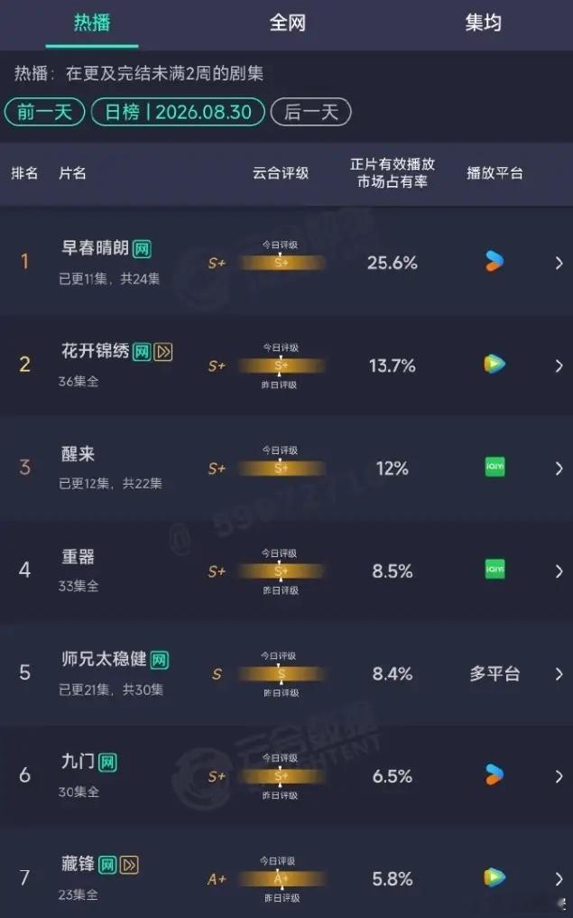 《早春晴朗》单更创云合新高！井柏然和孙千的《早春晴朗》已经开始单更了，但是云合依