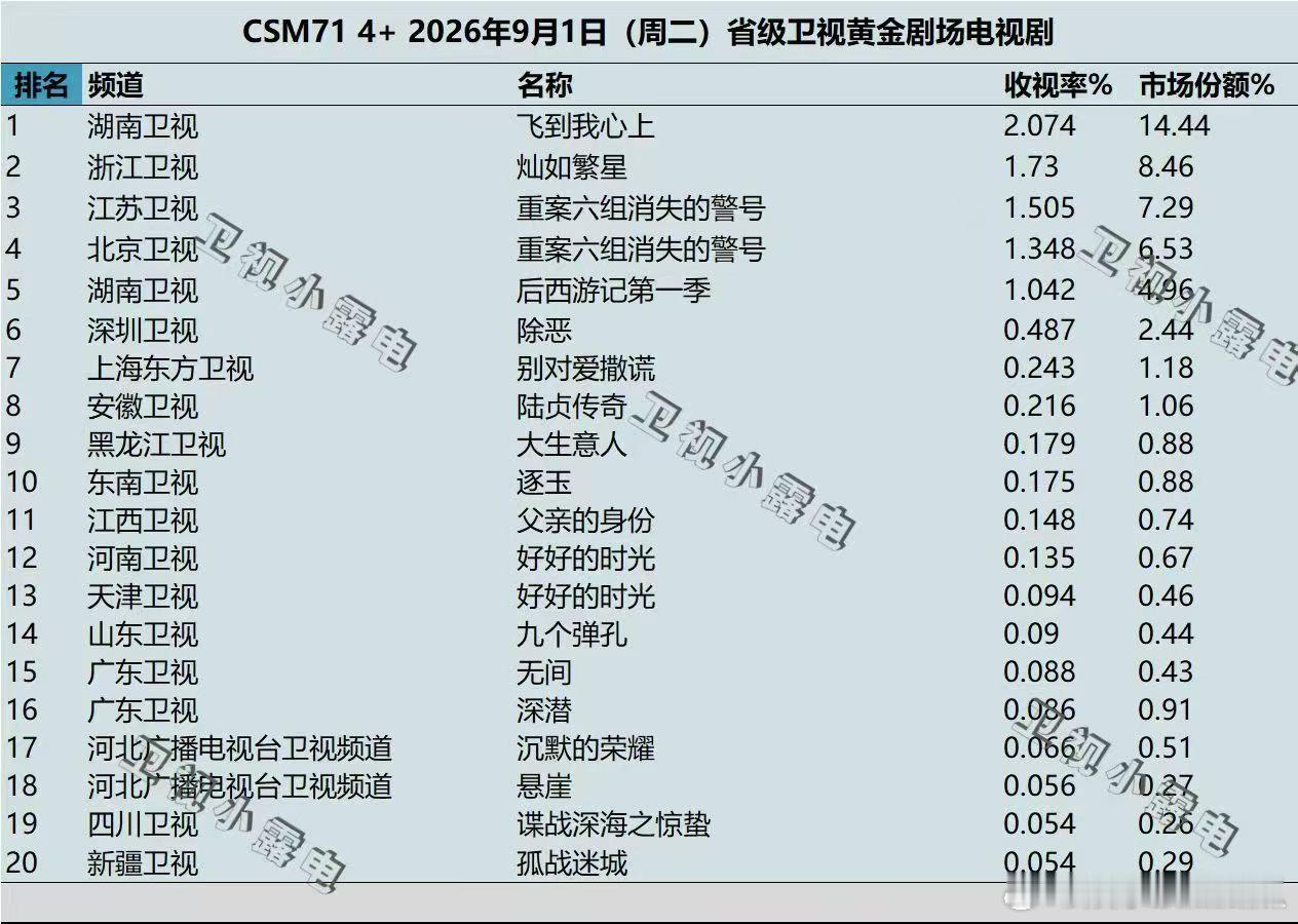 魏哲鸣下沉市场口碑 魏哲鸣飞到我心上口碑 收视黑马实锤！魏哲鸣《飞到我心上》完成