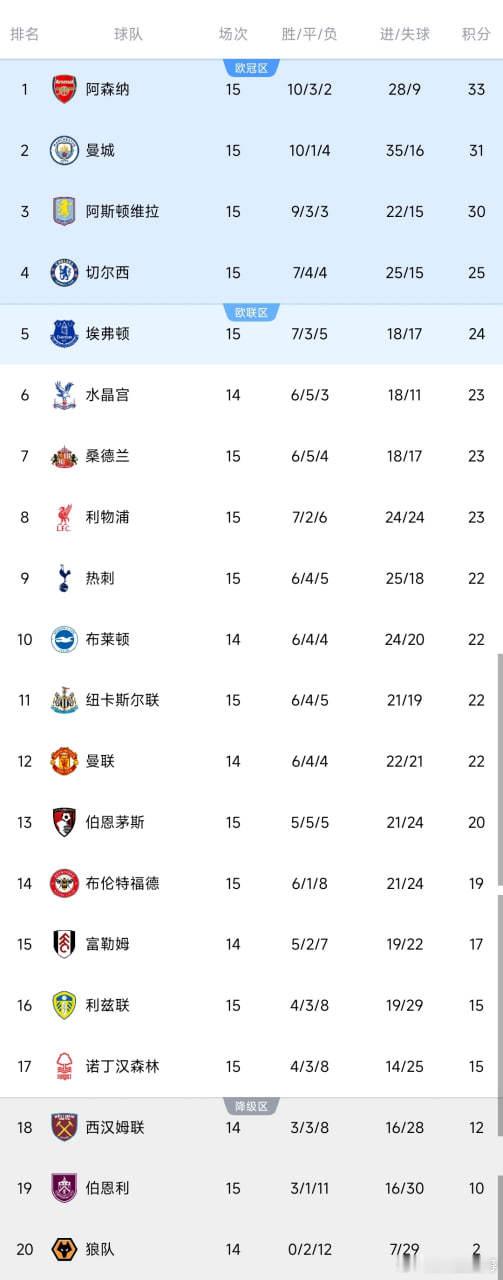 太猛了！随着曼城3-0横扫，英超积分榜如下：枪手仅剩两分优势！2月7日，英超联赛