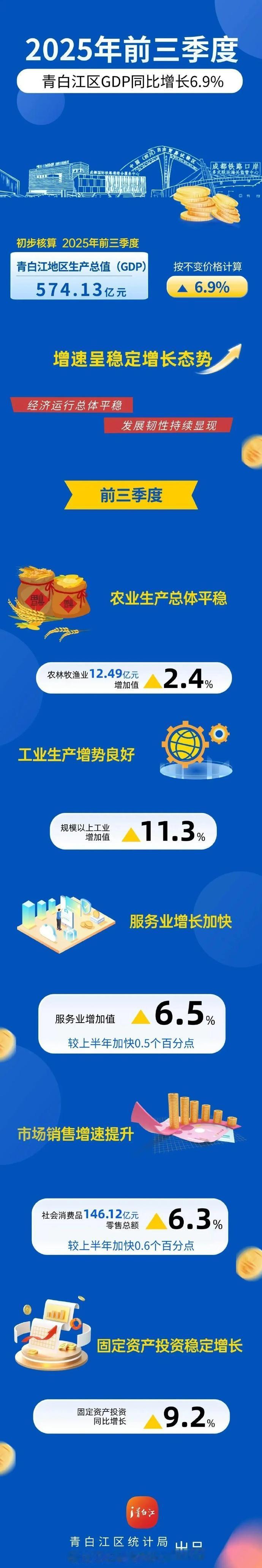 青白江发布【↑6.9%，青白江区GDP增速呈稳定增长态势】青白江区统计局于10月