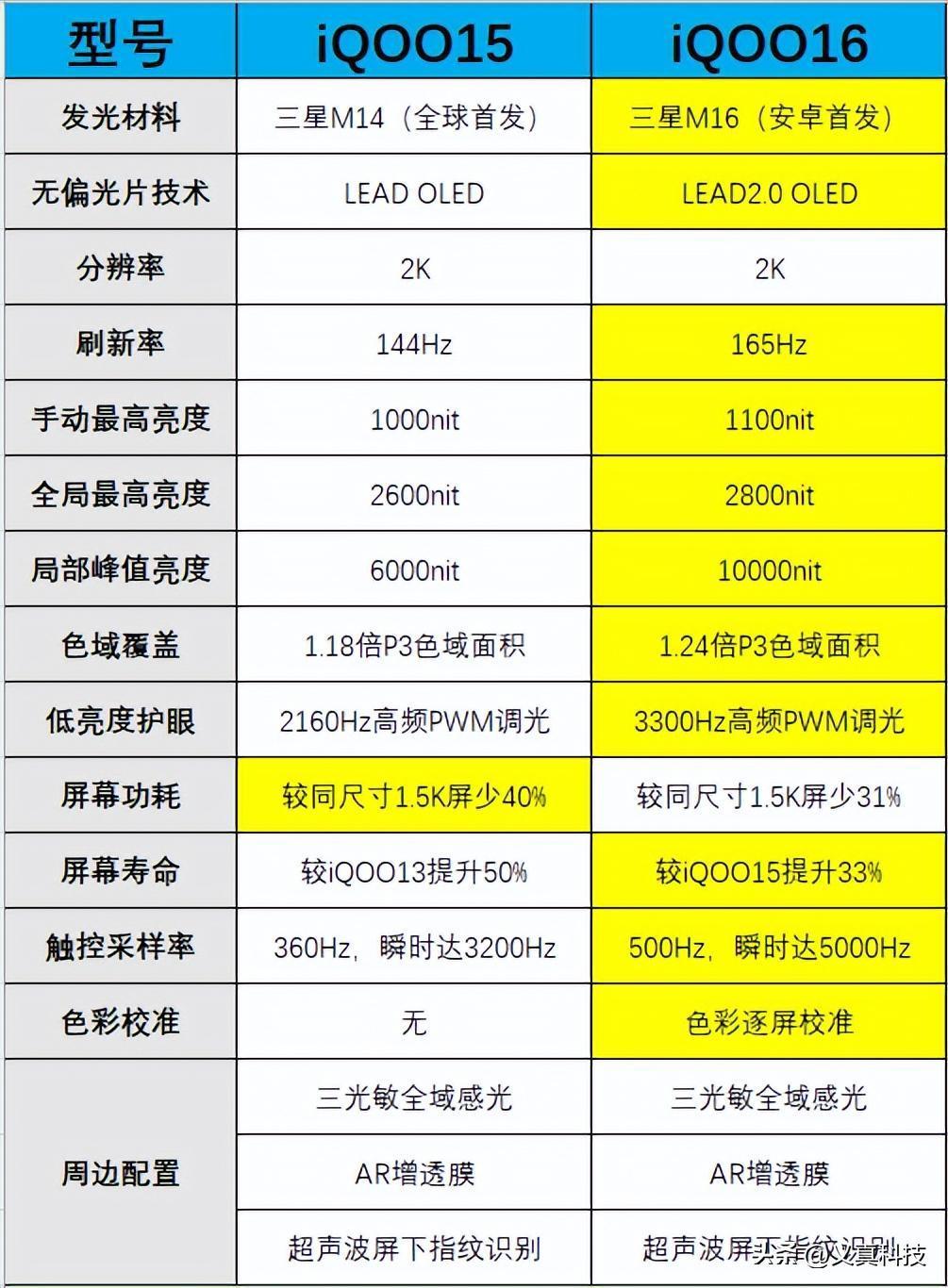 5999元起售的iQOO16值得买吗？新一代三星珠峰屏具体有多大提升
前代iQO