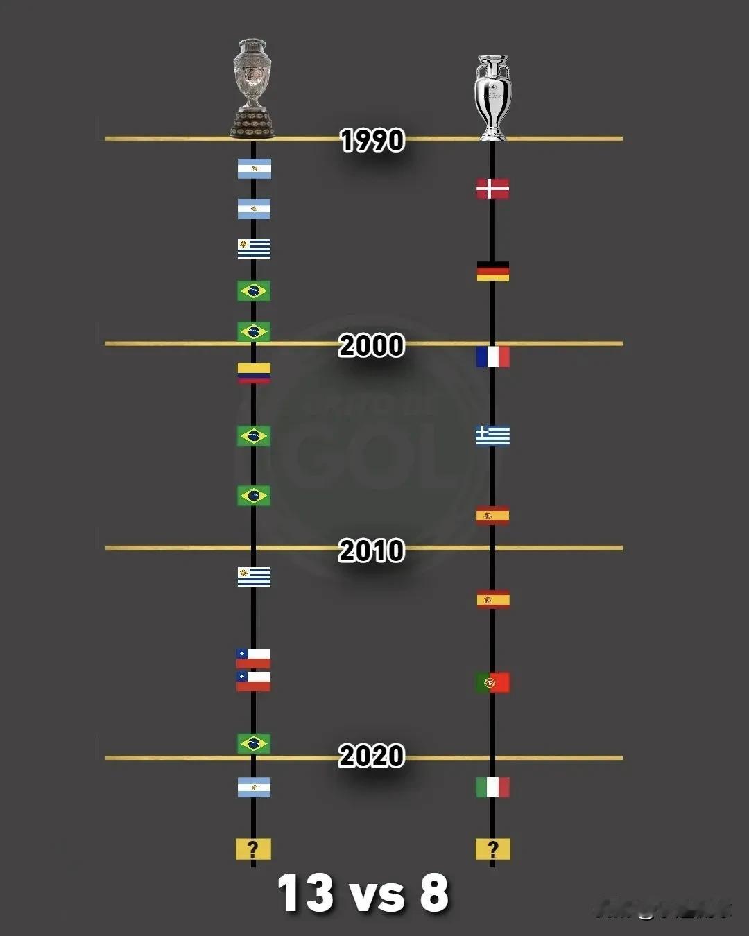 2024年欧洲杯与美洲杯将同年举办。从2024年开始，美洲杯比赛将像欧洲杯一样为